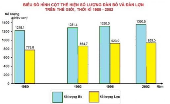 Số lượng đàn lợn trên thế giới năm 1996 là:  A. 778,8 triệu con  B. 864,7 triệu con  C. 923 triệu con  (ảnh 1)