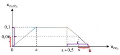 Sục khí x mol khí CO2 vào dung dịch X chứa hỗn hợp Ca(OH)2 và NaOH, kết quả thí nghiệm được biểu diễn bằng đồ thị sau (ảnh 2)