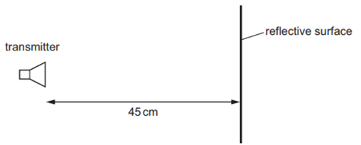 Một máy phát sóng điện từ đặt cách mặt phản xạ 45cm. Các sóng phát ra có tần số (ảnh 1)