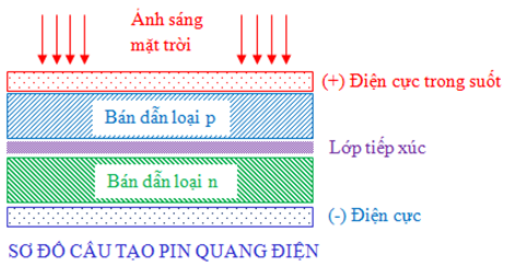 Vật liệu chính được sử dụng trong một pin quang điện là  (ảnh 1)