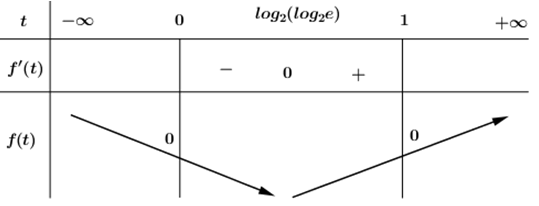 Xét các số thực x, y thỏa mãn 2^(x^2 + y^2 + 1) < = (x^2 + y^2 - 2x + 2)4^x (ảnh 1)