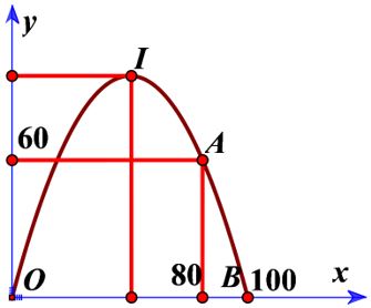 Đạn bắn ra từ 1 máy bắn đá có quỹ đạo là một parabol (P). Biết rằng đạn (ảnh 2)