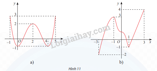 Giải SGK Toán 12 Bài 1 (Chân trời sáng tạo): Tính đơn diệu và cực trị của hàm số (ảnh 15)