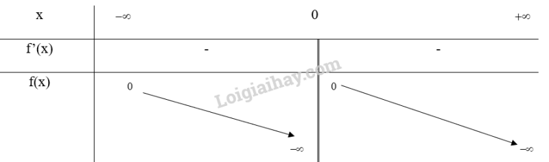 Giải SGK Toán 12 Bài 1 (Chân trời sáng tạo): Tính đơn diệu và cực trị của hàm số (ảnh 4)