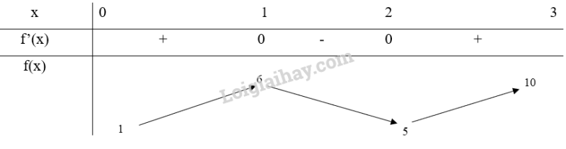 Giải SGK Toán 12 Bài 2 (Chân trời sáng tạo): Giá trị lớn nhất, giá trị nhỏ nhất của hàm số (ảnh 2)