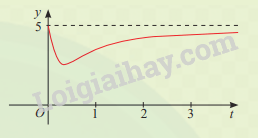 Giải SGK Toán 12 Bài 2 (Chân trời sáng tạo): Giá trị lớn nhất, giá trị nhỏ nhất của hàm số (ảnh 5)