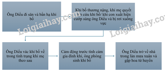 Soạn bài Muối của rừng (trang 20) Cánh diều (ảnh 1)