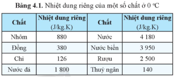 Giải Vật lí 11 Bài 4 (Cánh diều): Nhiệt dung riêng, nhiệt nóng chảy riêng, nhiệt hóa hơi riêng (ảnh 1)