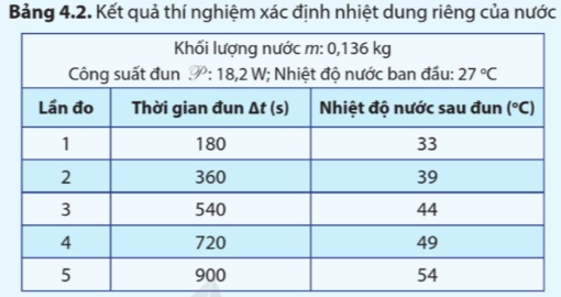 Giải Vật lí 11 Bài 4 (Cánh diều): Nhiệt dung riêng, nhiệt nóng chảy riêng, nhiệt hóa hơi riêng (ảnh 1)