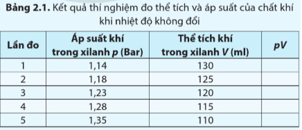 Giải Vật lí 12 Bài 2 (Cánh diều): Phương trình trạng thái khí lí tưởng (ảnh 1)