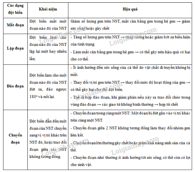 Giải Sinh học 12 Bài 6 (Cánh diều): Đột biến nhiễm sắc thể  (ảnh 1)