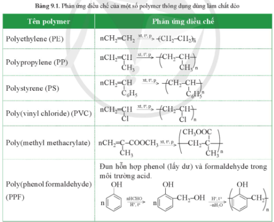 Giải Hóa 12 Bài 9 (Cánh diều): Vật liệu polymer (ảnh 1)