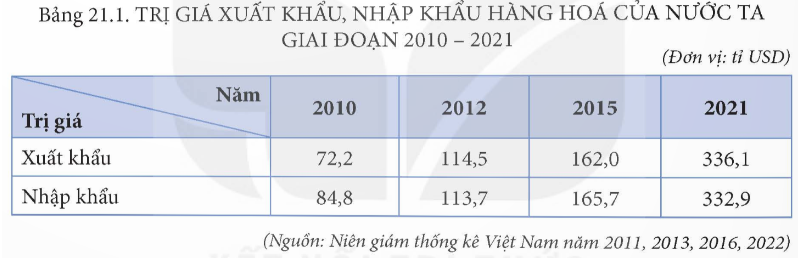 Giải Địa lí 12 Bài 21 (Kết nối tri thức): Thương mại và du lịch  (ảnh 1)