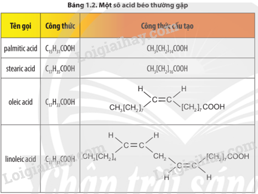 Giải SGK Hóa 12 Bài 1 (Chân trời sáng tạo): Ester – Lipid (ảnh 7)