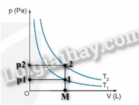 Giải SGK Vật Lí 12 Bài 6 (Chân trời sáng tạo): Định luật Boyle. Định luật Charles (ảnh 2)