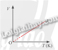 Giải SGK Vật Lí 12 Bài 6 (Chân trời sáng tạo): Định luật Boyle. Định luật Charles (ảnh 3)