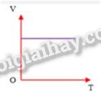 Giải SGK Vật Lí 12 Bài 7 (Chân trời sáng tạo): Phương trình trạng thái của khí lí tưởng (ảnh 1)