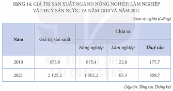 Địa Lí 12 Kết nối tri thức Bài 14: Thực hành: Tìm hiểu vai trò ngành nông nghiệp, lâm nghiệp và thuỷ sản; vẽ biểu đồ và nhận xét về ngành nông nghiệp, lâm nghiệp và thuỷ sản | Giải Địa 12