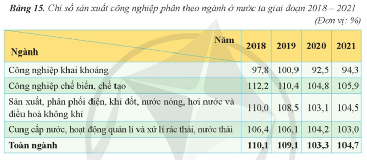 Địa Lí 12 Cánh diều Bài 15: Thực hành: Vẽ biểu đồ, nhận xét và giải thích tình hình phát triển các ngành công nghiệp ở nước ta | Giải Địa 12