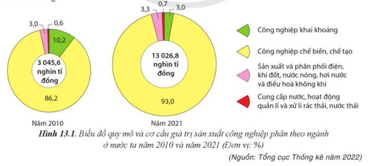 Địa Lí 12 Cánh diều Bài 15: Thực hành: Vẽ biểu đồ, nhận xét và giải thích tình hình phát triển các ngành công nghiệp ở nước ta | Giải Địa 12