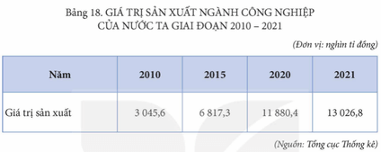 Địa Lí 12 Kết nối tri thức Bài 18: Thực hành: Vẽ biểu đồ, nhận xét và giải thích tình hình phát triển ngành công nghiệp | Giải Địa 12 