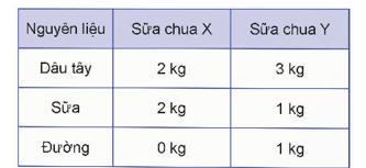 Bài 2.2 trang 32 Chuyên đề Toán 12