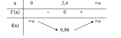 Bài 2 trang 35 Chuyên đề Toán 12