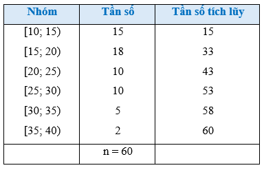 Bài 2 trang 88 Toán 12 Cánh diều Tập 1 | Giải Toán 12