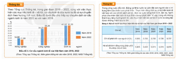 Các thông tin, biểu đồ trên phản ánh các chỉ tiêu nào của phát triển kinh tế