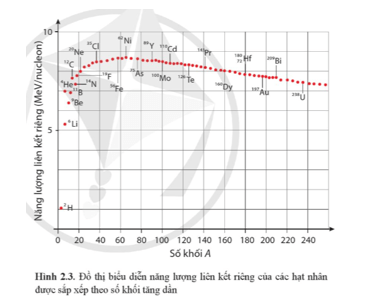 Dựa vào Hình 2.3, sắp xếp các hạt nhân sau theo thứ tự độ bền vững tăng dần