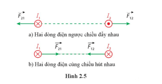 Dùng quy tắc bàn tay trái nghiệm lại chiều của lực từ giữa hai dòng điện thẳng