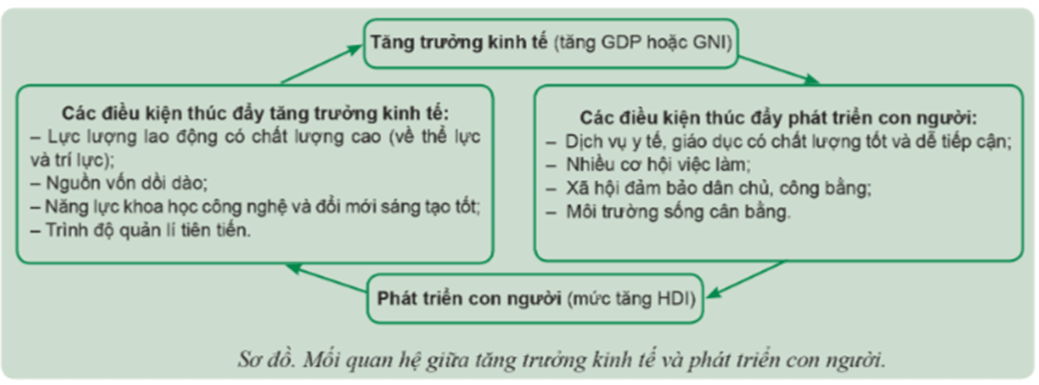 Em hãy làm rõ vai trò của tăng trưởng và phát triển kinh tế được thể hiện qua