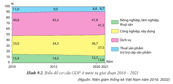 Dựa vào thông tin và hình 9.2 hãy Chứng minh sự chuyển dịch cơ cấu kinh tế theo ngành ở nước ta