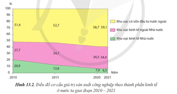 Dựa vào thông tin và hình 13.2 hãy Trình bày sự chuyển dịch cơ cấu công nghiệp