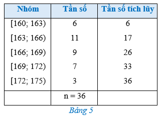 Hoạt động 2 trang 86 Toán 12 Cánh diều Tập 1 | Giải Toán 12