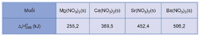 Biến thiên enthalpy chuẩn của phản ứng nhiệt phân các muối nitrate của kim loại nhóm IIA