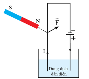 Hãy mô tả một thí nghiệm khảo sát lực từ do nam châm tác dụng lên dòng điện