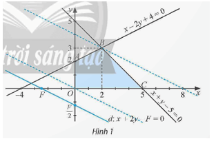 Khám phá 1 trang 6 Chuyên đề Toán 12