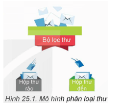 Khi truy cập tài khoản thư điện tử, ngoài các thư trong Hộp thư đến (Inbox)