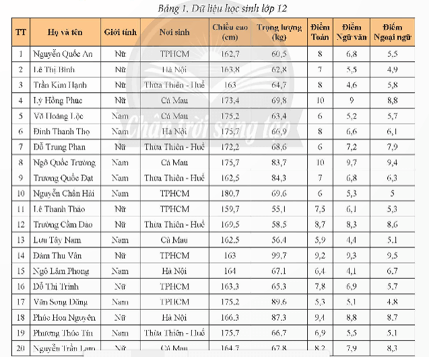 Bảng 1 lưu trữ dữ liệu của học sinh trong lớp 12 hãy cho biết 2 thông tin