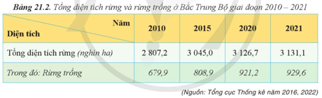 Dựa vào bảng 21.2 hãy tính tỉ trọng diện tích rừng trồng trong tổng diện tích rừng