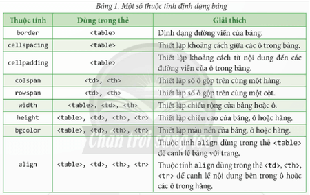 Chức năng của các thẻ và thuộc tính dùng để tạo bảng trong trang web là gì?