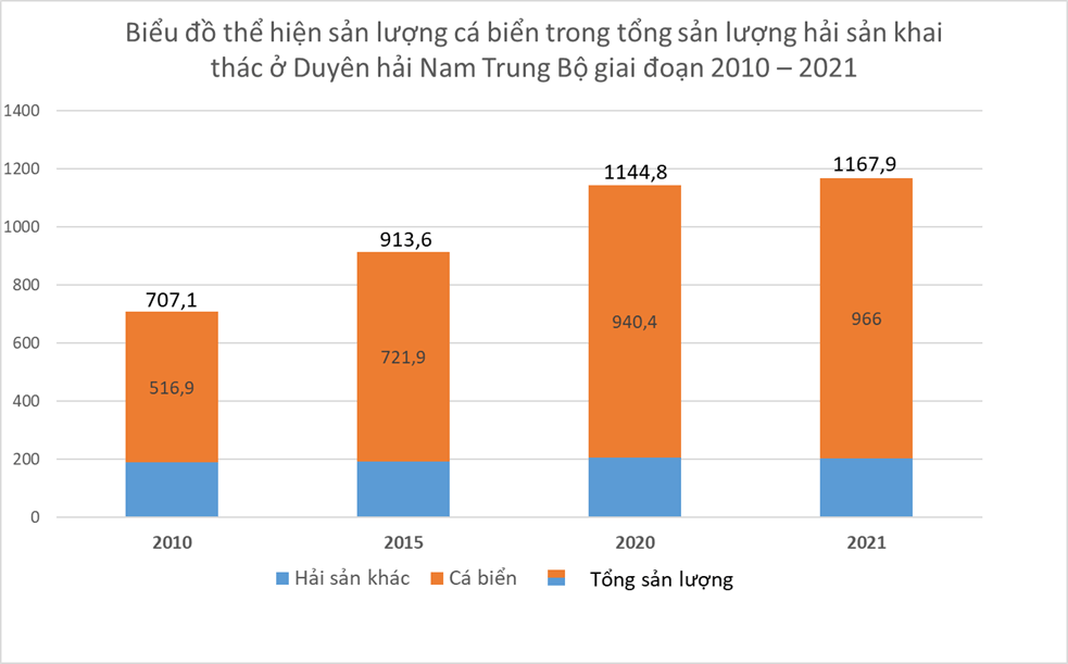 Dựa vào bảng 22 hãy vẽ biểu đồ cột chồng thể hiện sản lượng cá biển