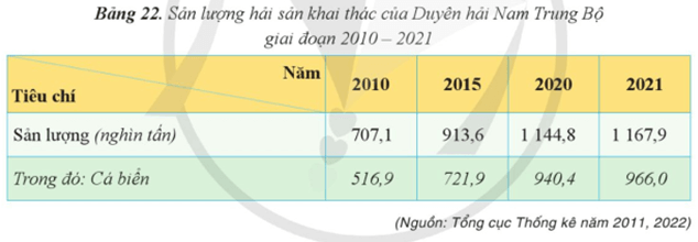 Dựa vào bảng 22 hãy vẽ biểu đồ cột chồng thể hiện sản lượng cá biển