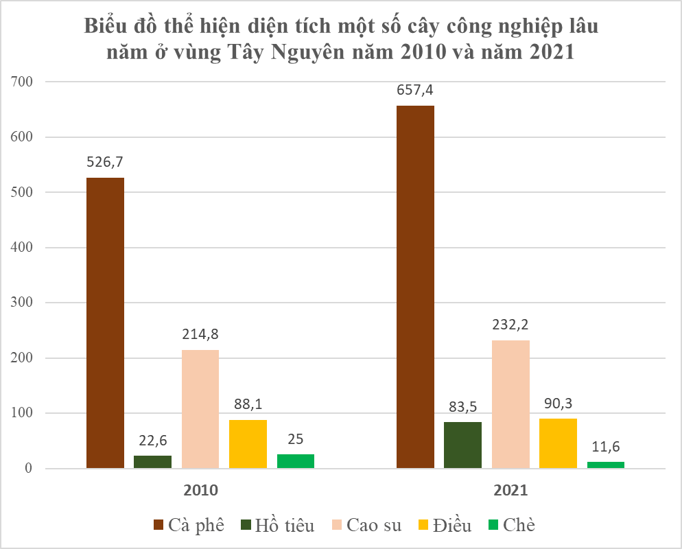 Dựa vào bảng 23.1 hãy vẽ biểu đồ cột nhóm thể hiện diện tích một số cây công nghiệp