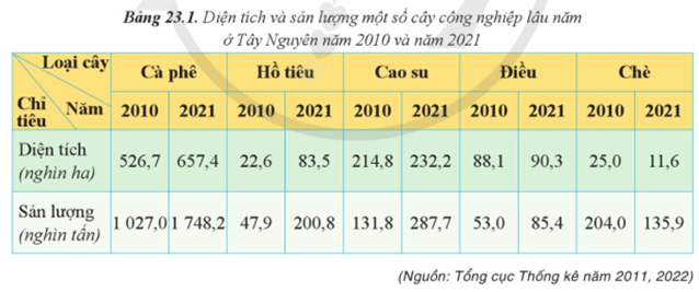 Dựa vào bảng 23.1 hãy vẽ biểu đồ cột nhóm thể hiện diện tích một số cây công nghiệp