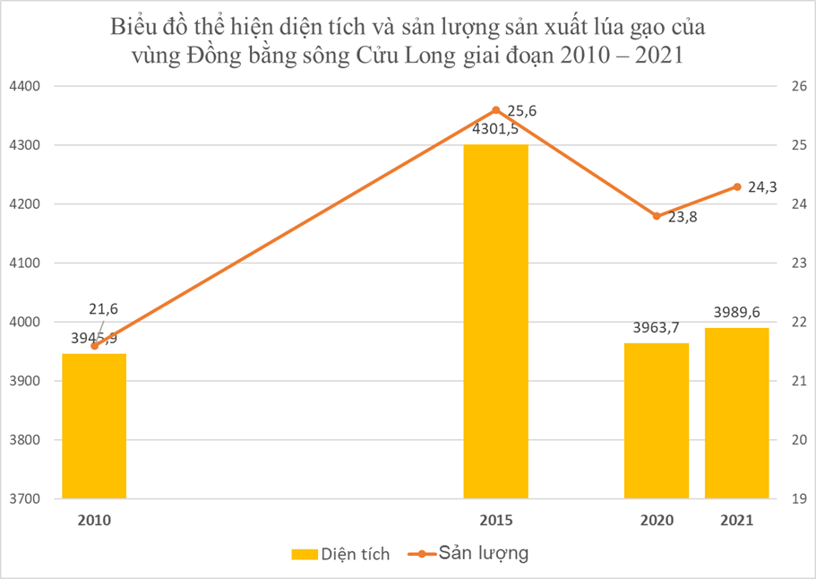 Dựa vào bảng 25.1 hãy vẽ biểu đồ kết hợp (cột và đường) thể hiện diện tích