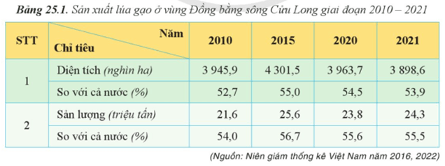 Dựa vào bảng 25.1 hãy vẽ biểu đồ kết hợp (cột và đường) thể hiện diện tích