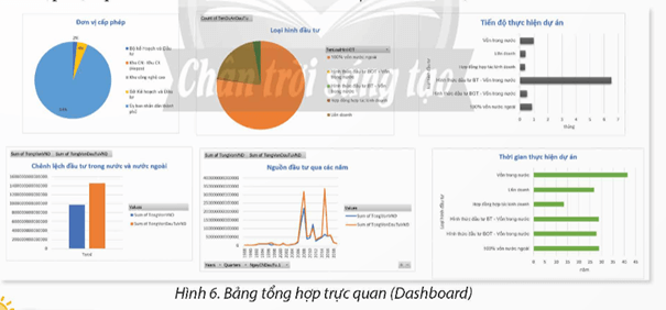 Dựa trên dữ liệu ở phần Thực hành em hãy tạo bảng tổng hợp và vẽ các biểu đồ