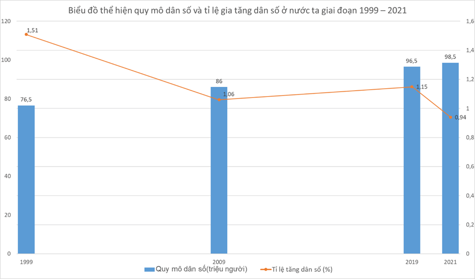 Dựa vào bảng 6.1 hãy Vẽ biểu đồ thể hiện quy mô dân số